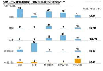 中国半导体没有捷径(图1)