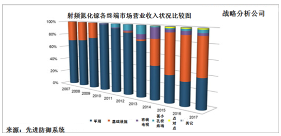 国防与5G应用将推动射频氮化镓市场超过10亿美元(图1)