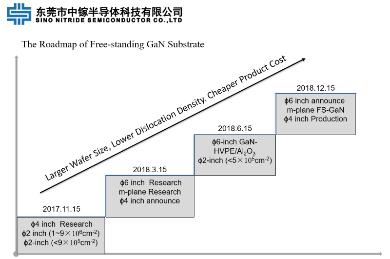 Mass production technology of 4 inch free-standing GaN substrate! Sino Nitride Semiconductor is the (图3) Mass production technology of 4 inch free-standing GaN substrate! Sino Nitride Semiconductor is the (图3)